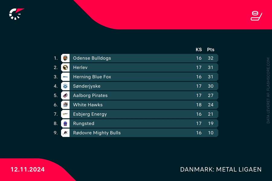 Stilling i Metal Ligaen