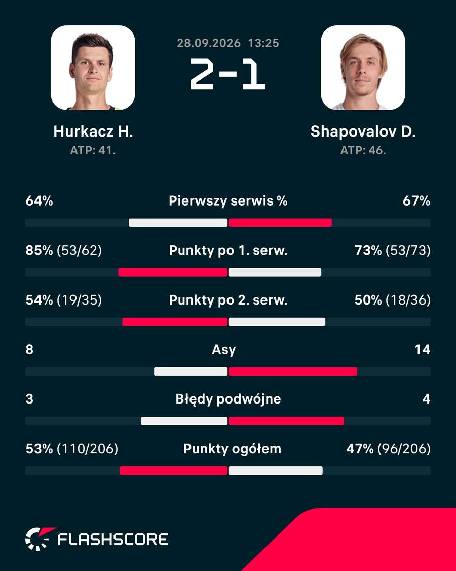 Statystyki meczu Hurkacz – Shapovalov