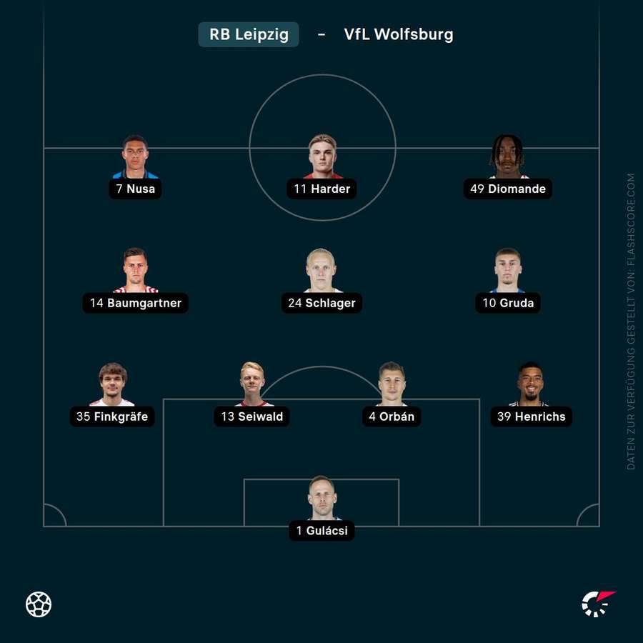 Aufstellung RB Leipzig Aufstellung RB Leipzig