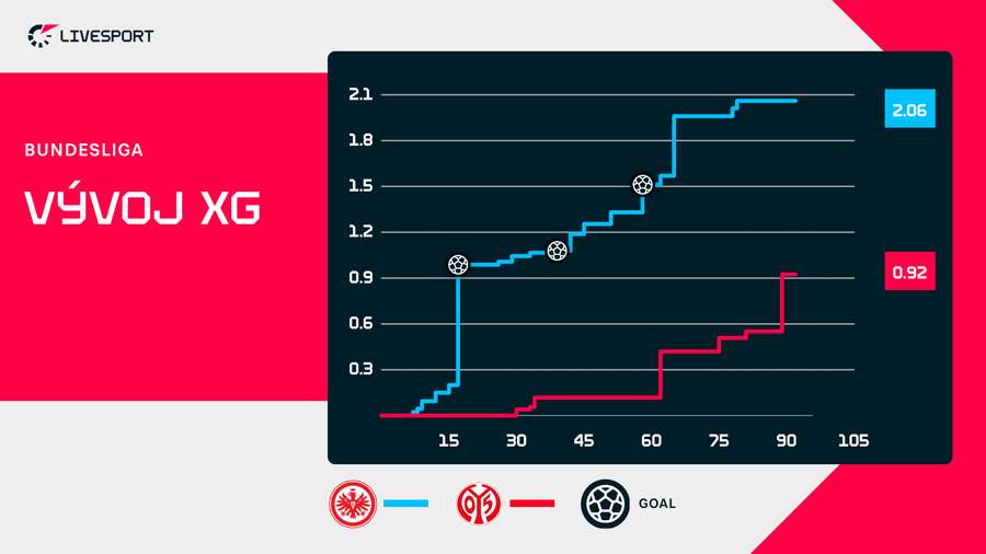 Frankfurt si vypracoval více gólových šancí.