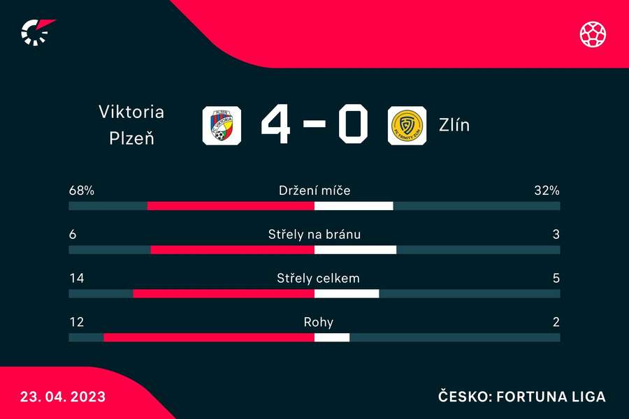 Vybrané statistiky zápasu Plzeň –⁠ Zlín