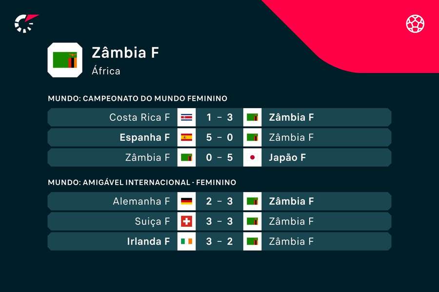 Os números da Zâmbia Os números da Zâmbia
