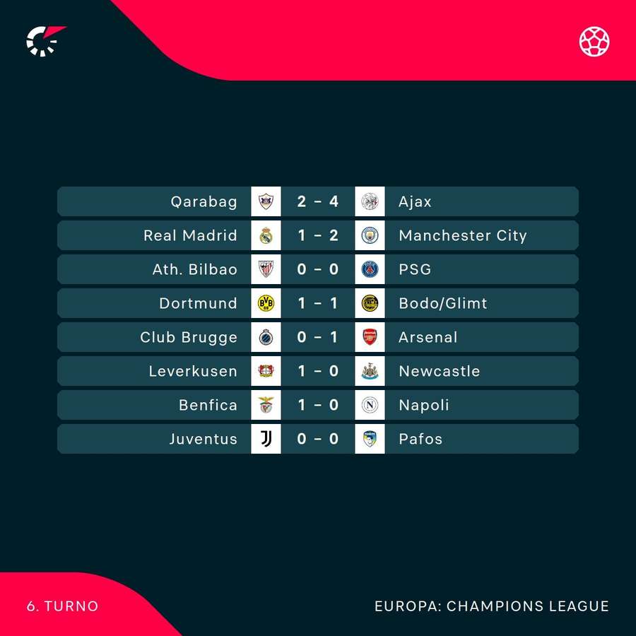 I risultati dei primi tempi I risultati dei primi tempi
