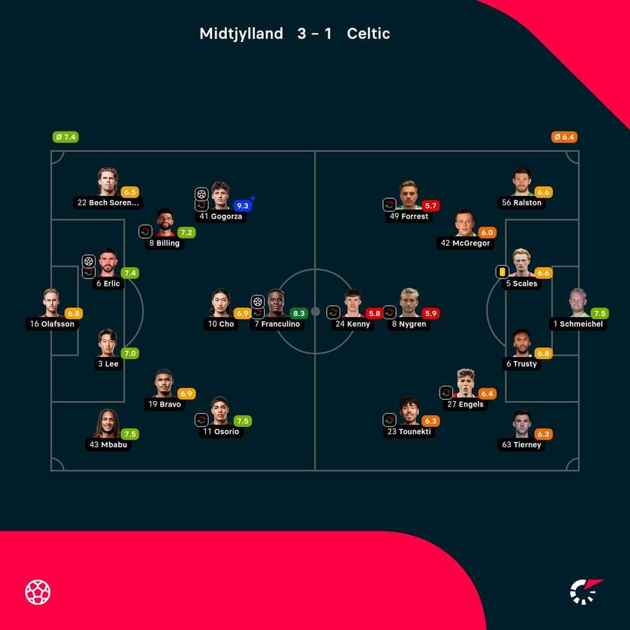 FC Midtjylland - Celtic - Player Ratings FC Midtjylland - Celtic - Player Ratings