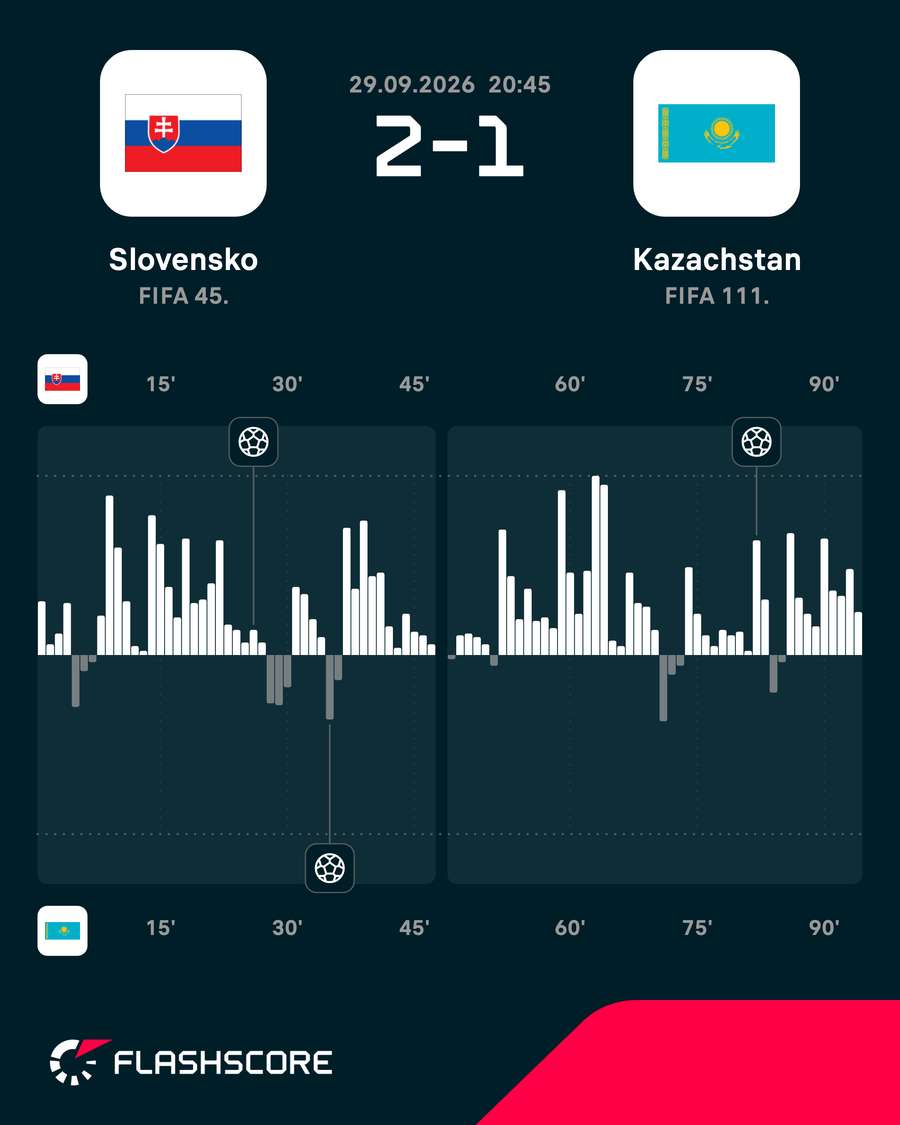 Slováci mali výraznú prevahu s loptou. Slováci mali výraznú prevahu s loptou.