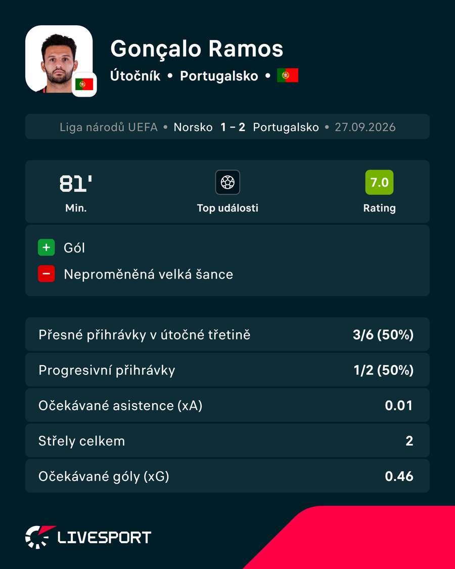 Ramosovy statistiky proti Norsku. Ramosovy statistiky proti Norsku.