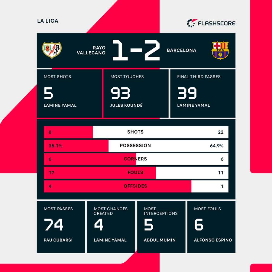 Rayo Vallecano - FC Barcelona - Kamp-statistik