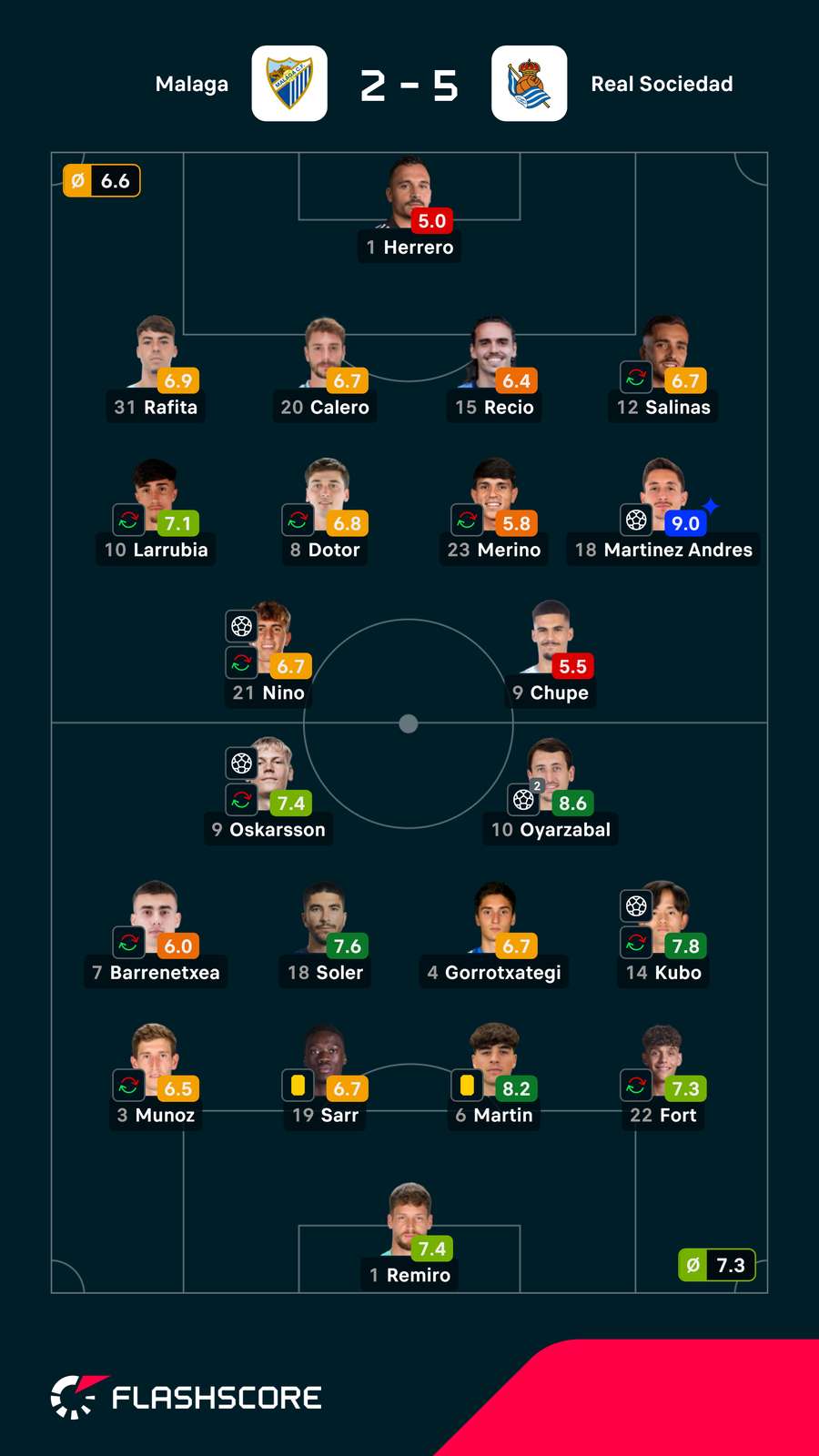 Pontuações dos jogadores Pontuações dos jogadores