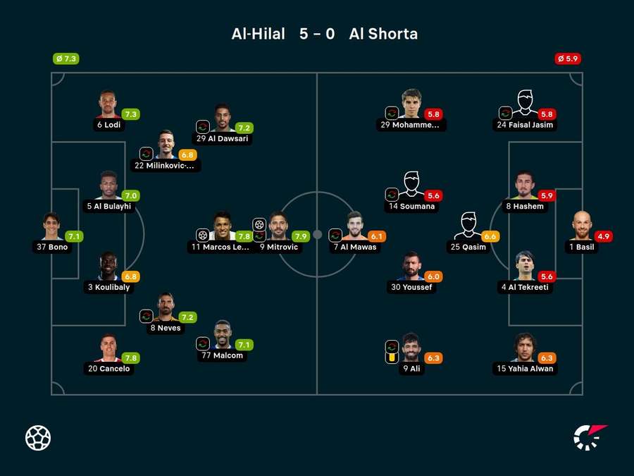 Notas dos jogadores