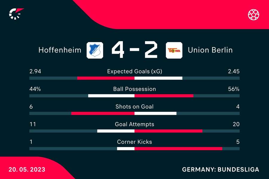 Le statistiche di Hoffenheim-Union