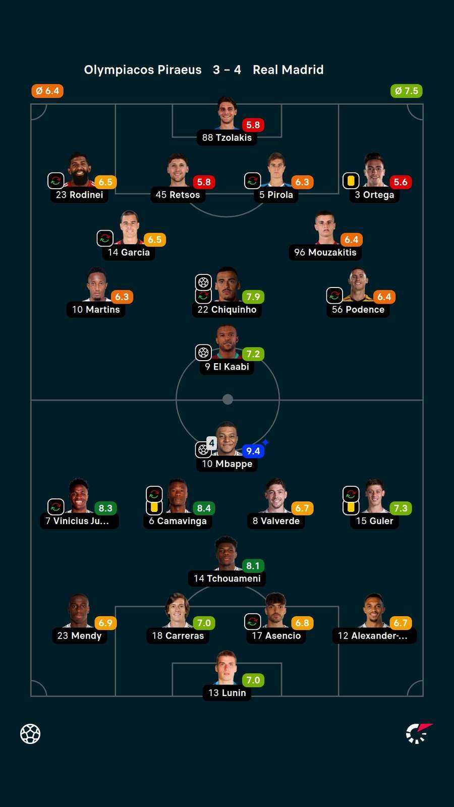As notas dos titulares em Olympiacos x Real Madrid