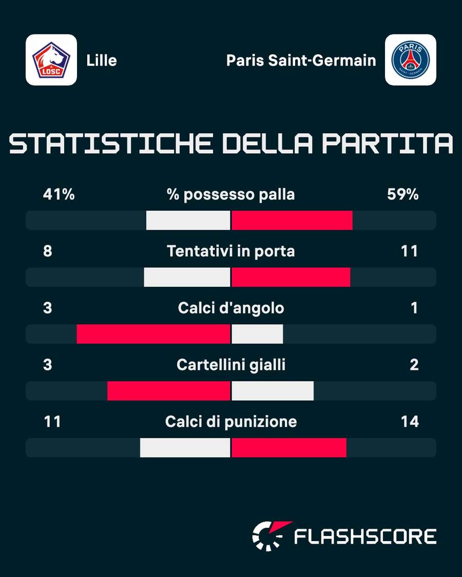 Le statistiche del match