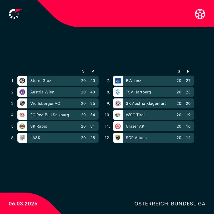 Die Tabelle der Bundesliga. Die Tabelle der Bundesliga.