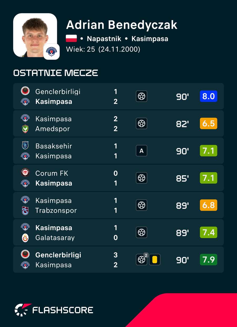 Na grafice zmieściło się tylko siedem, ale Benedyczak naprawdę ma osiem meczów w serii! Na grafice zmieściło się tylko siedem, ale Benedyczak naprawdę ma osiem meczów w serii!