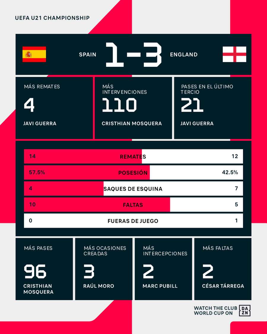 Estadísticas del España-Inglaterra Estadísticas del España-Inglaterra