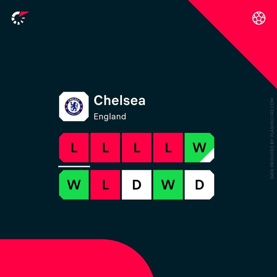 Chelsea's recent form