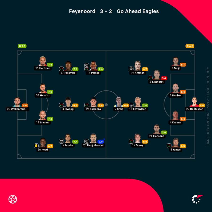 Składy i noty za mecz Feyenoord - Go Ahead Eagles