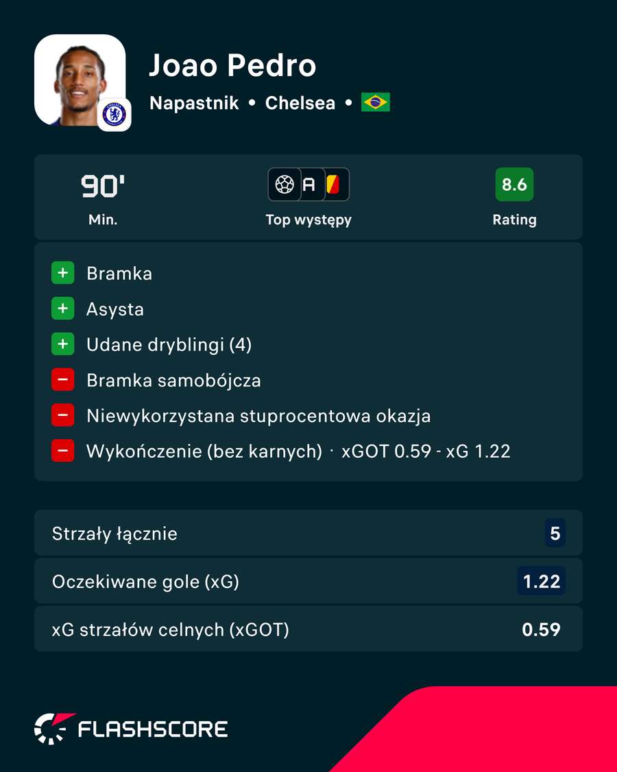 Statystyki Joao Pedro Statystyki Joao Pedro