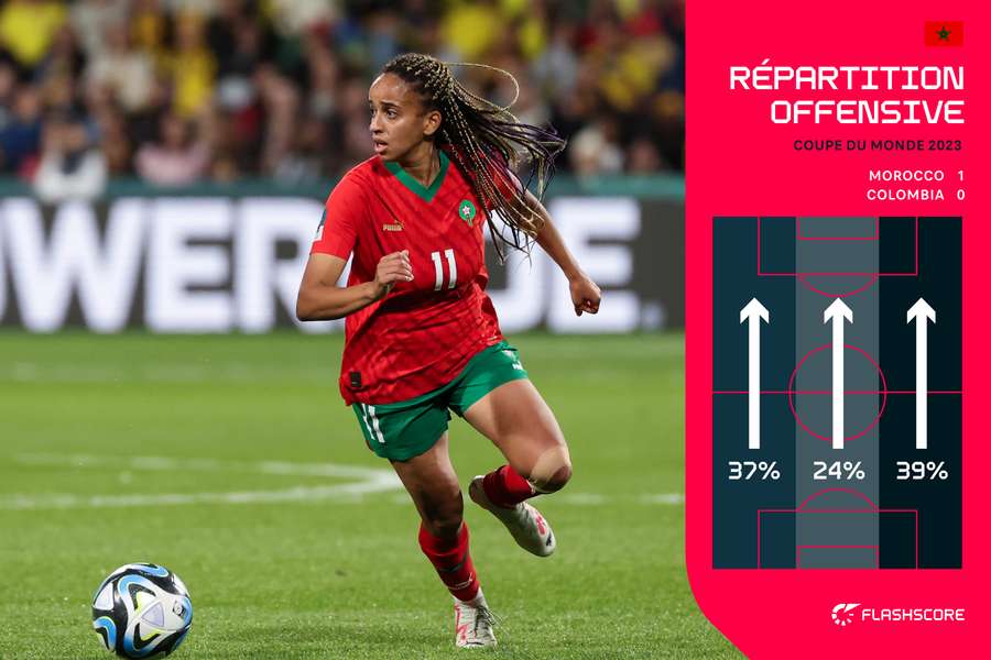 L'utilisation du terrain par les Marocaines contre la Colombie.