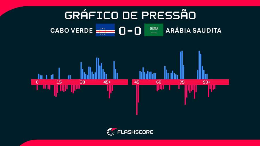 Cabo Verde ficou mais próximo da vitória contra a Arábia Saudita