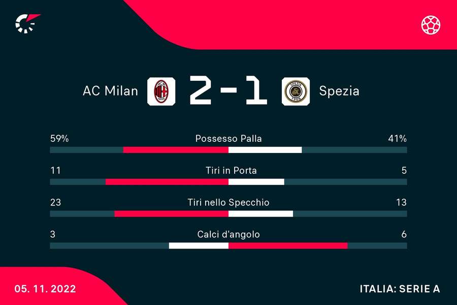 Le statistiche di Milan-Spezia