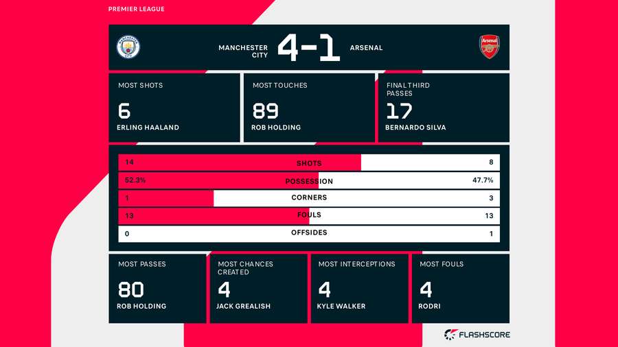 Match stats