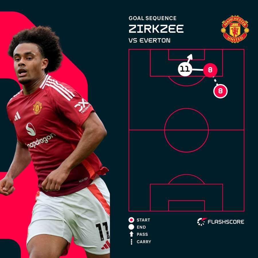 Zirkzee's first versus Everton