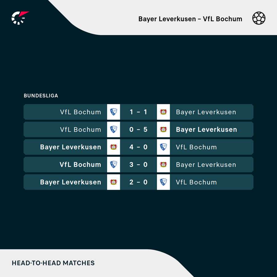 Leverkusen vs. Bochum: Die jüngsten Duelle