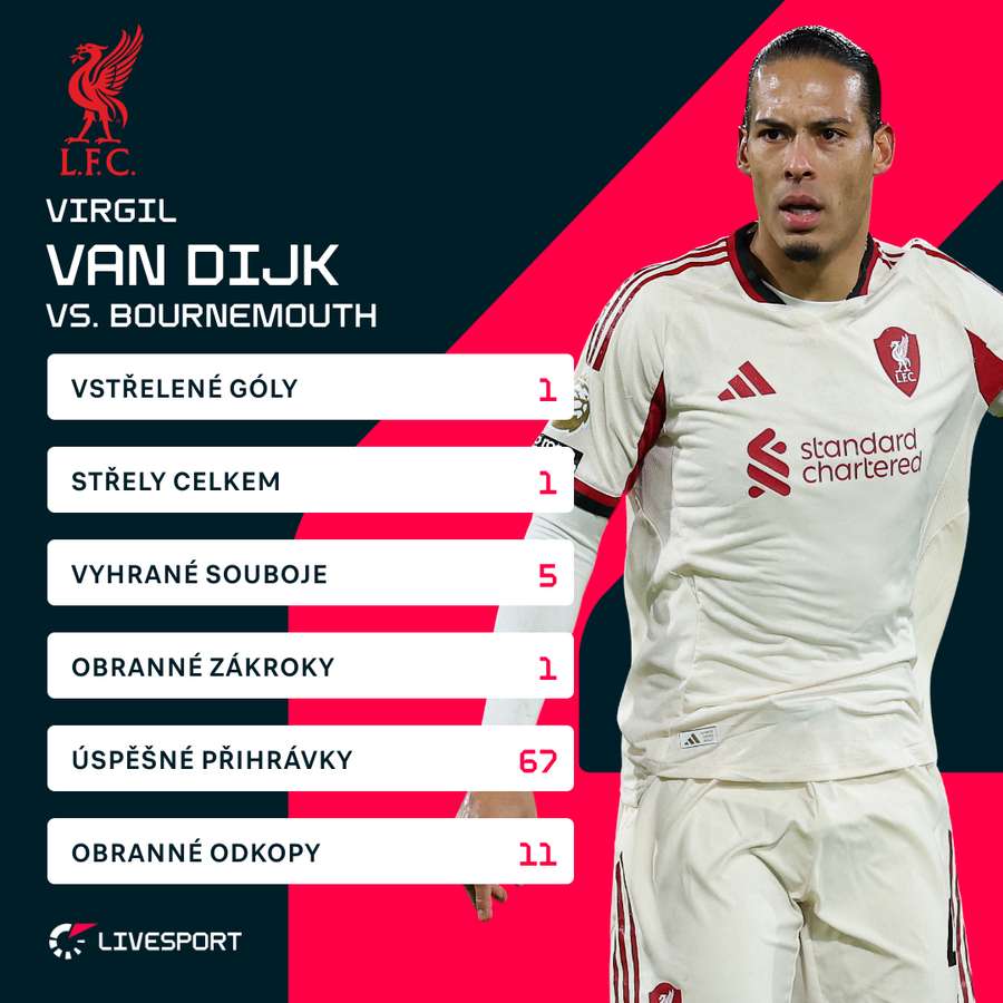 Statistiky Van Dijka proti Bournemouthu.