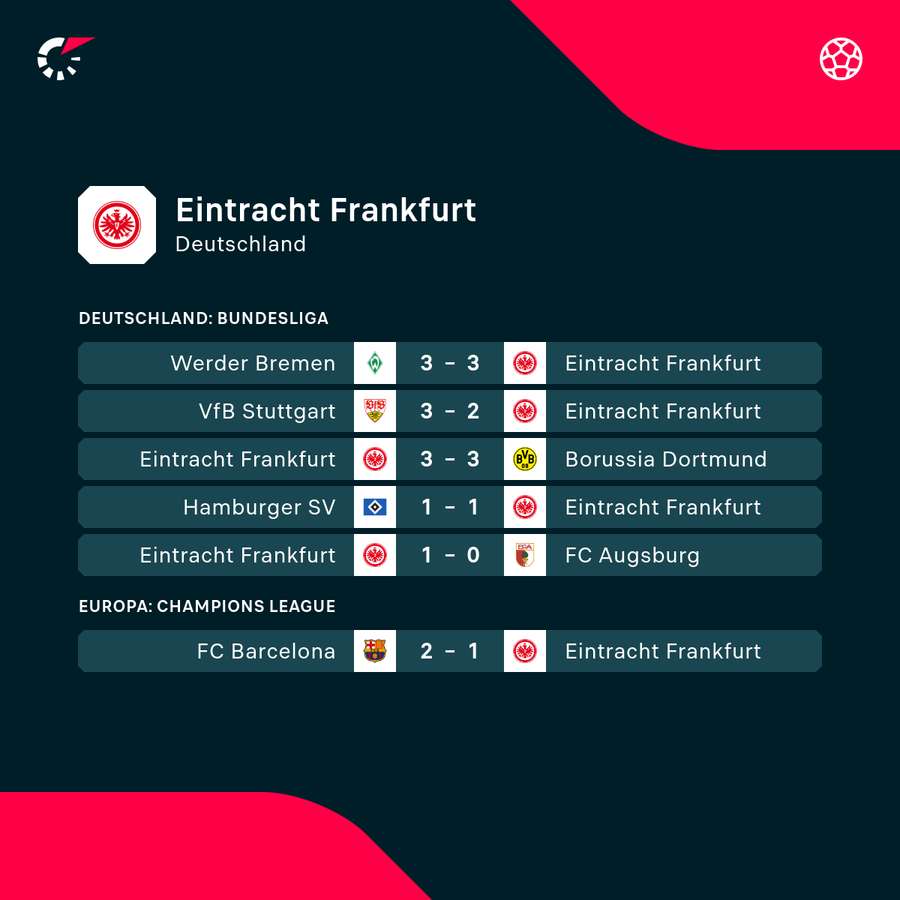 Eintracht Frankfurt: Die jüngsten Ergebnisse