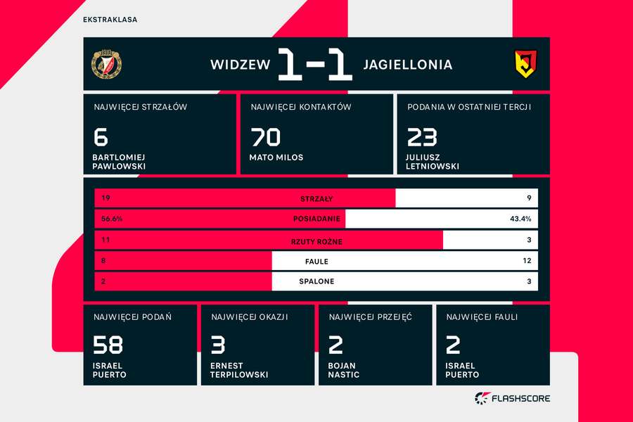 Statystyki meczu Widzew - Jagiellonia