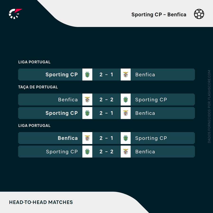 Os últimos resultados entre as duas equipas