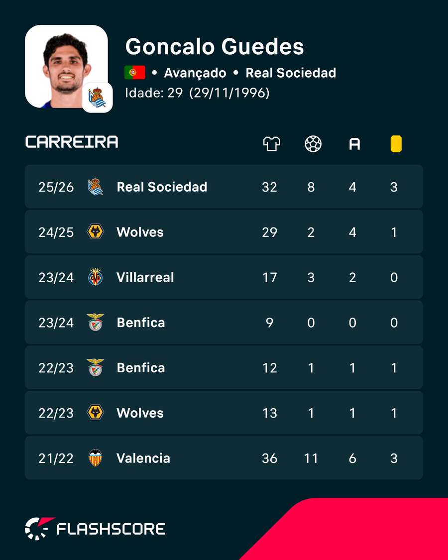 Os números de Gonçalo Guedes Os números de Gonçalo Guedes