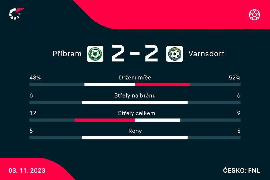 Vybrané statistiky utkání. Vybrané statistiky utkání.