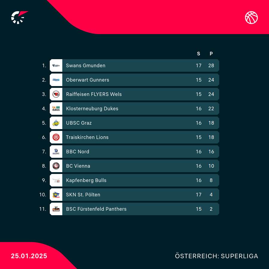 Tabelle der wind2day Basketball Superliga 2024/25