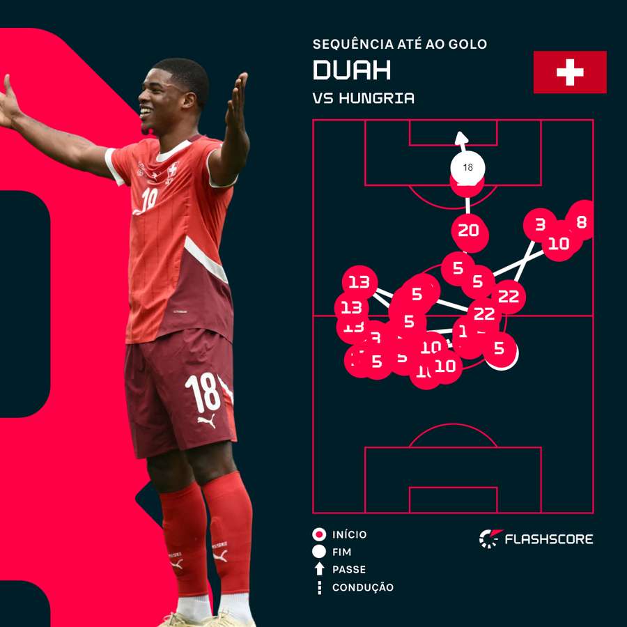 O lance do primeiro golo suíço O lance do primeiro golo suíço