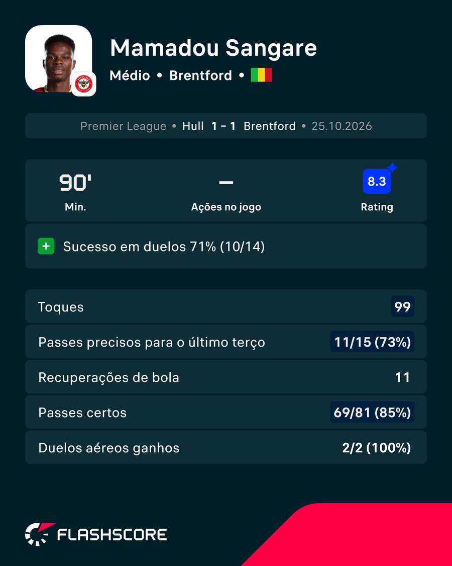 Sangare frente ao Hull Sangare frente ao Hull