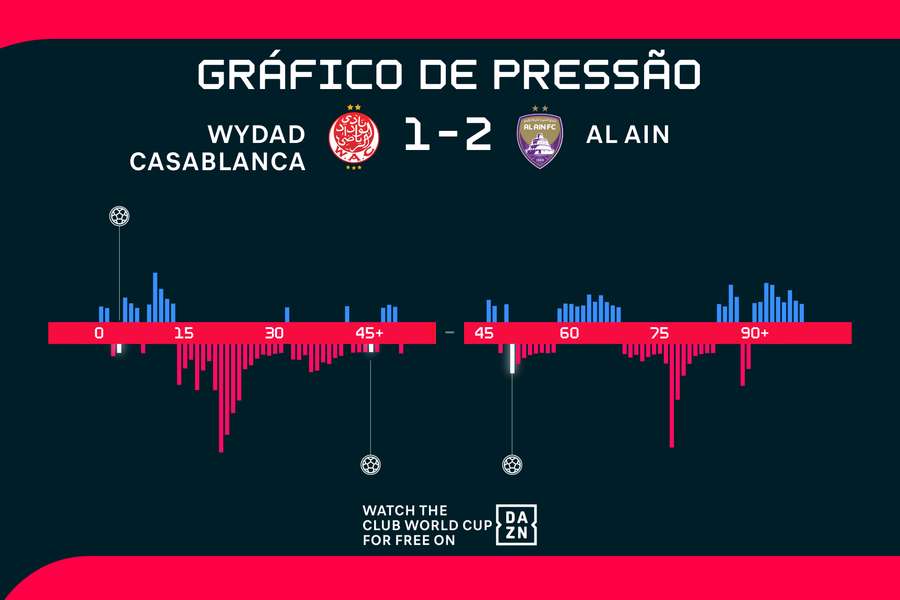 Gráfico de pressão do duelo