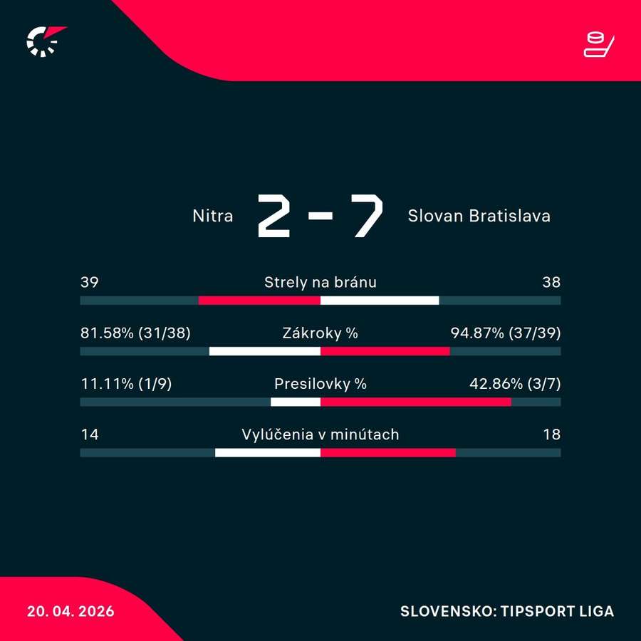 Štatistiky zápasu.