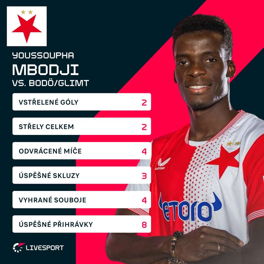 Mbodji a jeho statistiky ze zápasu s Bodö.