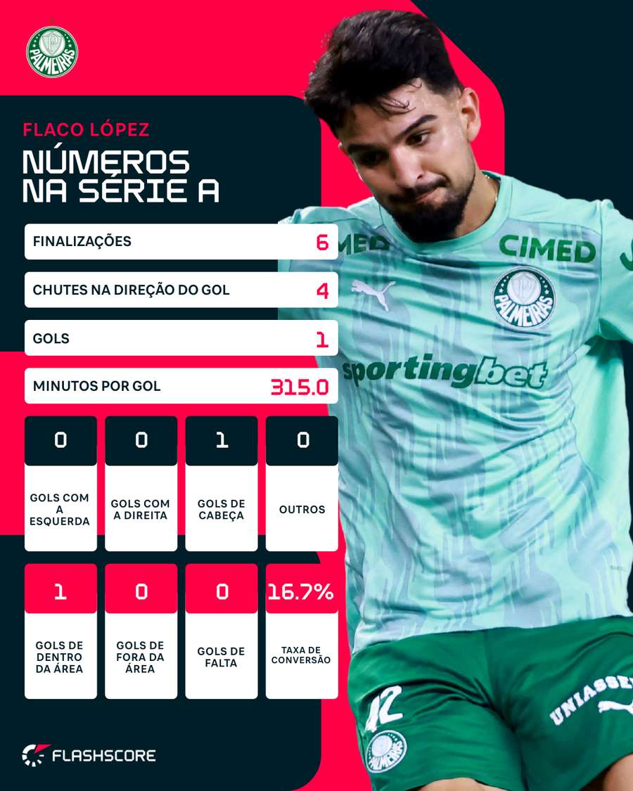 Flaco López em números