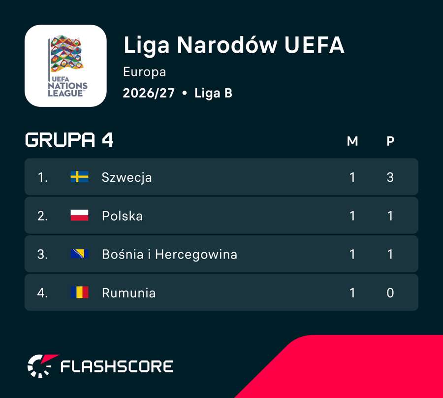 Sytuacja po 1. kolejce Ligi Narodów