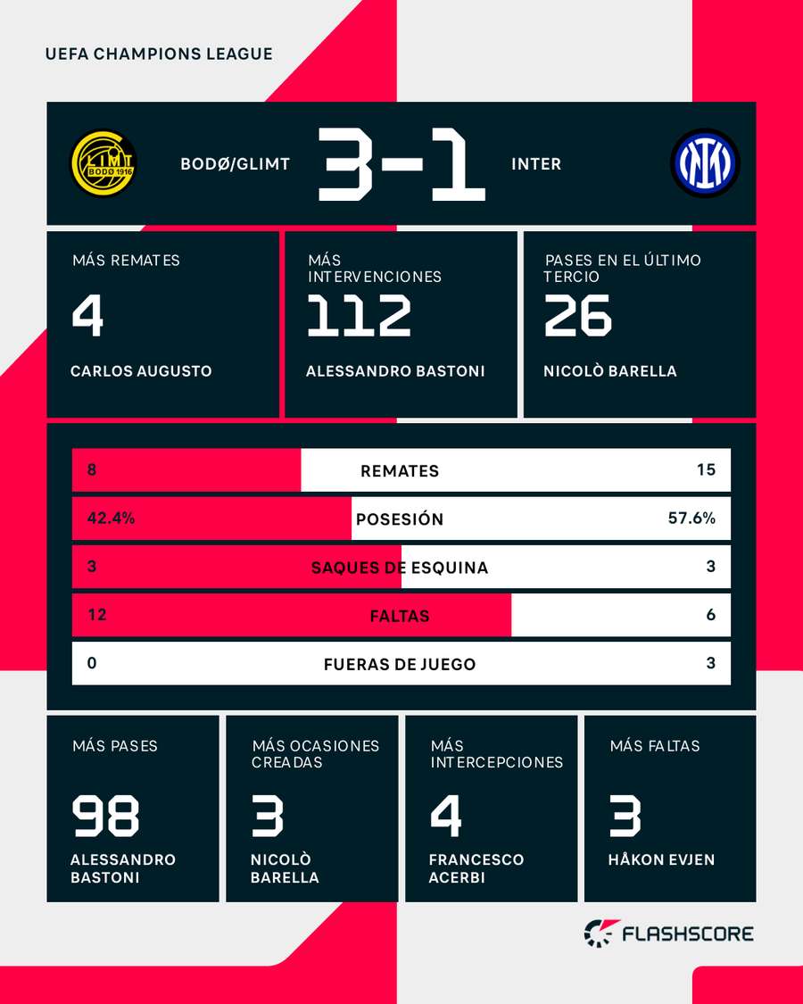 Estadísticas del Bodo/Glimt-Inter Estadísticas del Bodo/Glimt-Inter