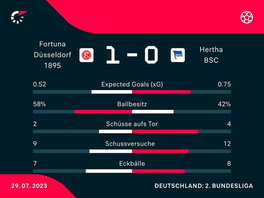 Düsseldorf vs. Hertha Statistiken