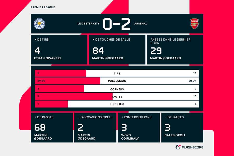 Les stats de la partie. Les stats de la partie.