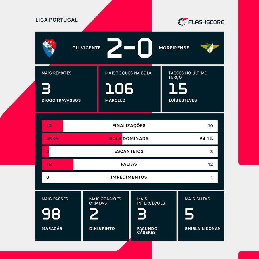 Estatísticas finais e destaques da partida
