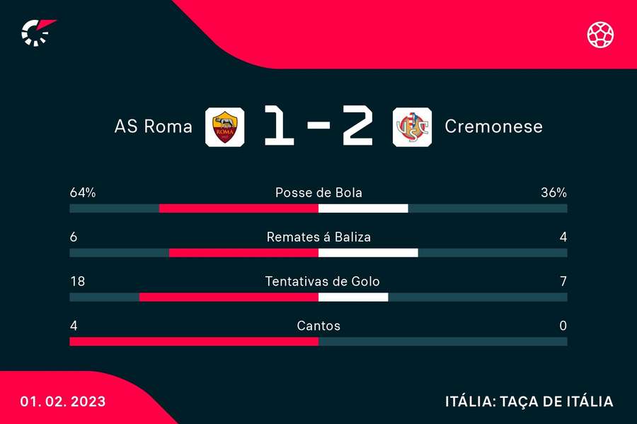 Roma esteve por cima, mas não conseguiu entrar na discussão a tempo Roma esteve por cima, mas não conseguiu entrar na discussão a tempo