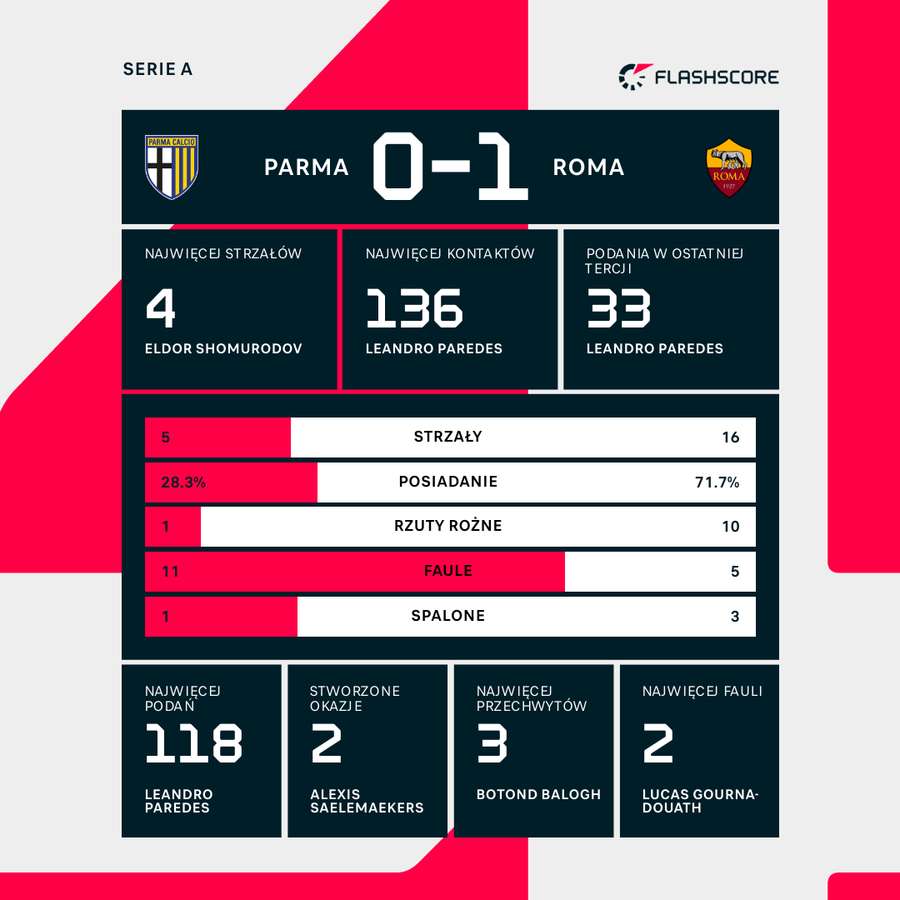 Statystyki meczu Parma - Roma Statystyki meczu Parma - Roma