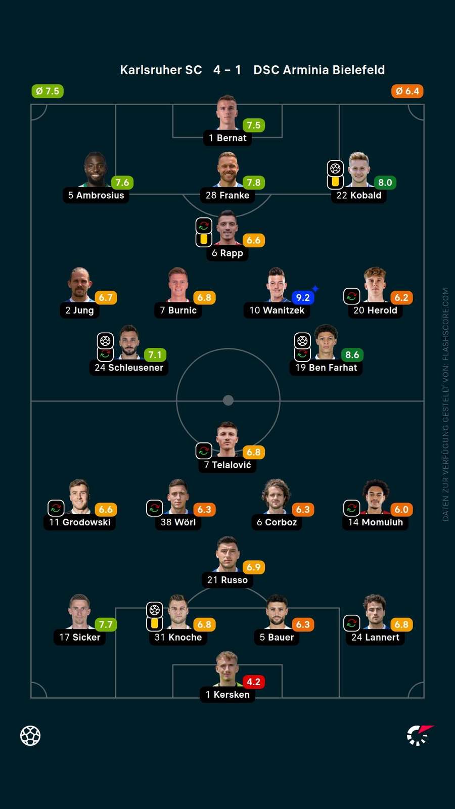 Spielernoten: Karlsruhe vs. Bielefeld Spielernoten: Karlsruhe vs. Bielefeld