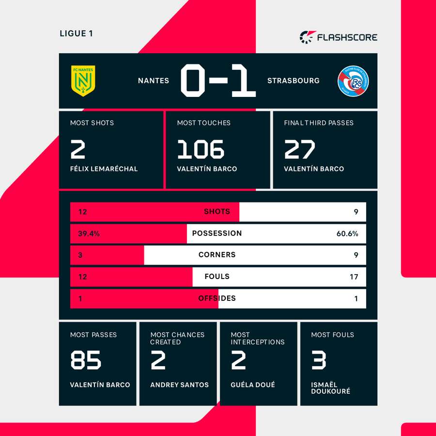 Nantes vs Strasbourg stats Nantes vs Strasbourg stats